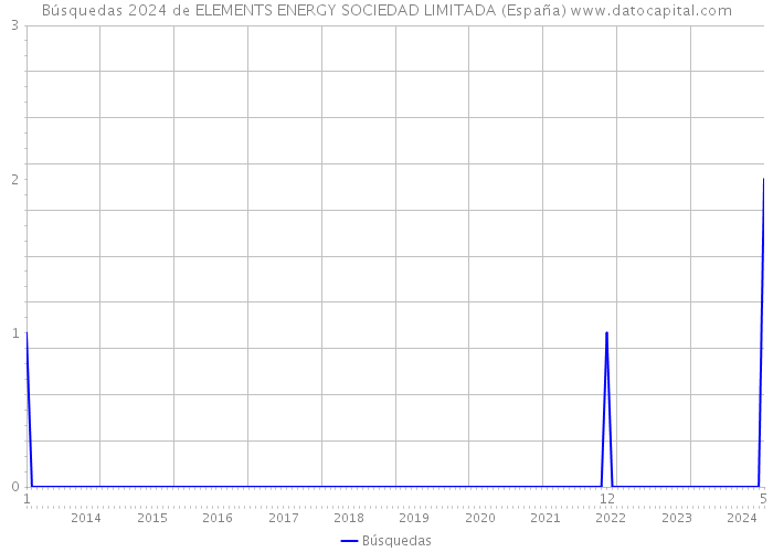 Búsquedas 2024 de ELEMENTS ENERGY SOCIEDAD LIMITADA (España) 