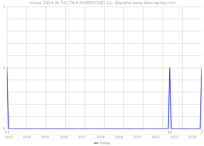 Visitas 2024 de TACTIKA INVERSIONES S.L. (España) 