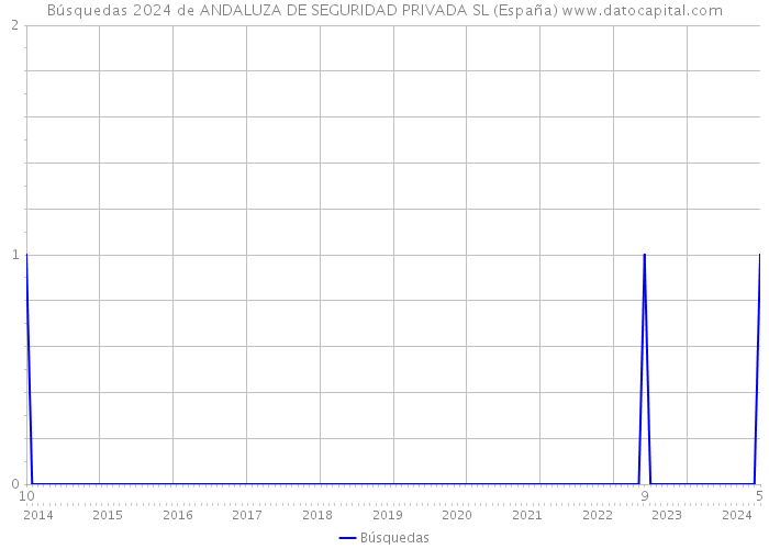 Búsquedas 2024 de ANDALUZA DE SEGURIDAD PRIVADA SL (España) 