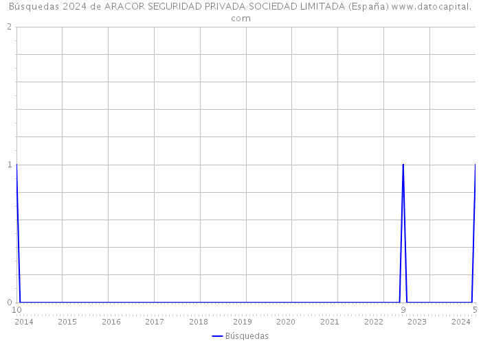 Búsquedas 2024 de ARACOR SEGURIDAD PRIVADA SOCIEDAD LIMITADA (España) 