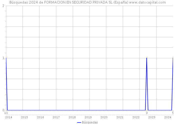 Búsquedas 2024 de FORMACION EN SEGURIDAD PRIVADA SL (España) 