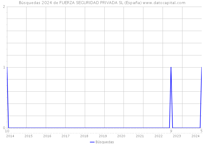 Búsquedas 2024 de FUERZA SEGURIDAD PRIVADA SL (España) 