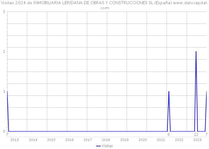 Visitas 2024 de INMOBILIARIA LERIDANA DE OBRAS Y CONSTRUCCIONES SL (España) 
