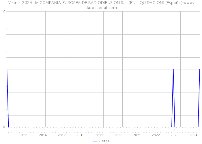 Visitas 2024 de COMPANIA EUROPEA DE RADIODIFUSION S.L. (EN LIQUIDACION) (España) 