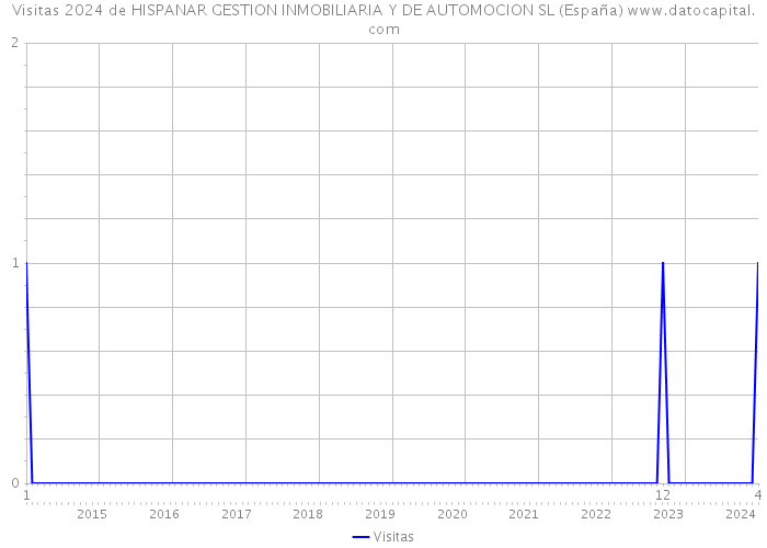 Visitas 2024 de HISPANAR GESTION INMOBILIARIA Y DE AUTOMOCION SL (España) 