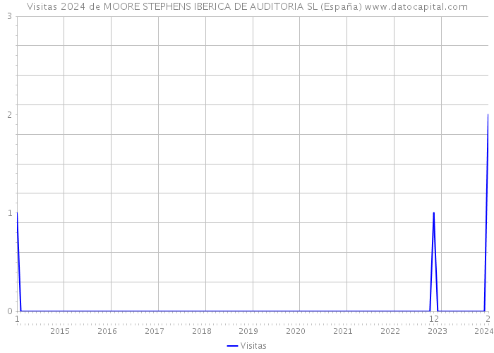Visitas 2024 de MOORE STEPHENS IBERICA DE AUDITORIA SL (España) 