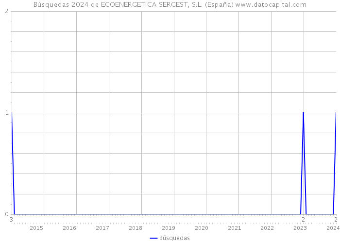 Búsquedas 2024 de ECOENERGETICA SERGEST, S.L. (España) 