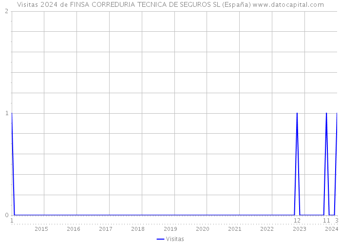 Visitas 2024 de FINSA CORREDURIA TECNICA DE SEGUROS SL (España) 