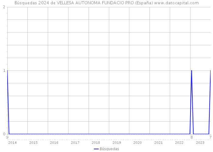 Búsquedas 2024 de VELLESA AUTONOMA FUNDACIO PRO (España) 