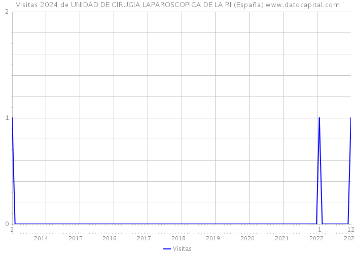 Visitas 2024 de UNIDAD DE CIRUGIA LAPAROSCOPICA DE LA RI (España) 