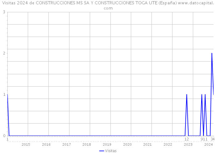 Visitas 2024 de CONSTRUCCIONES MS SA Y CONSTRUCCIONES TOGA UTE (España) 