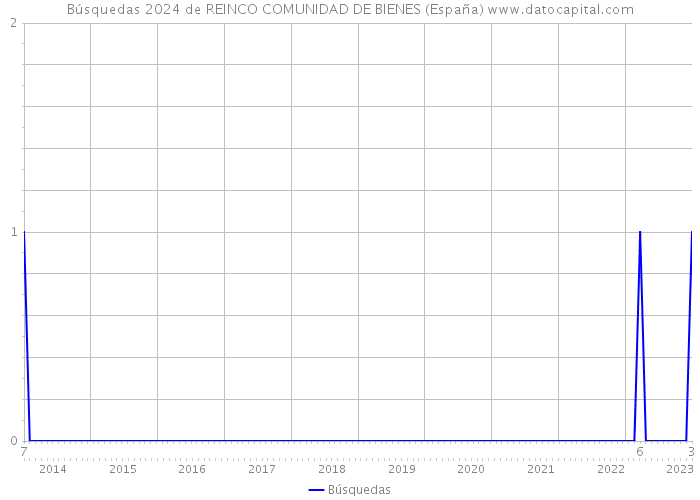 Búsquedas 2024 de REINCO COMUNIDAD DE BIENES (España) 