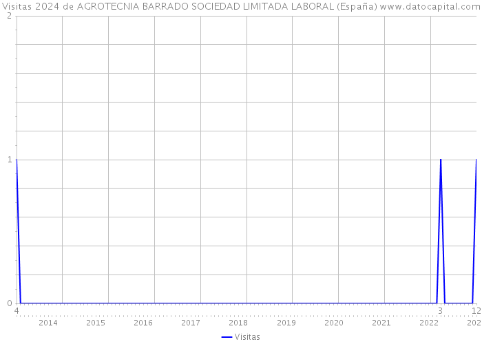 Visitas 2024 de AGROTECNIA BARRADO SOCIEDAD LIMITADA LABORAL (España) 