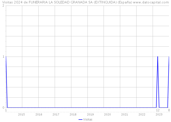 Visitas 2024 de FUNERARIA LA SOLEDAD GRANADA SA (EXTINGUIDA) (España) 