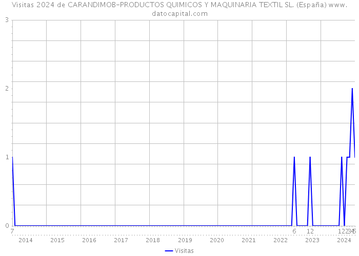 Visitas 2024 de CARANDIMOB-PRODUCTOS QUIMICOS Y MAQUINARIA TEXTIL SL. (España) 
