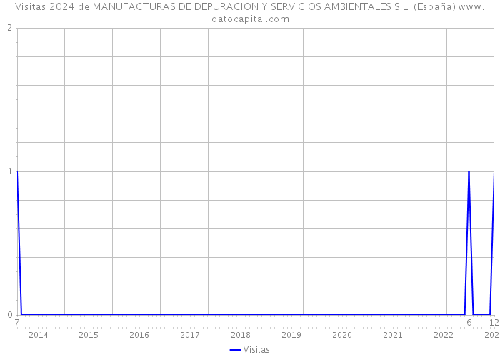 Visitas 2024 de MANUFACTURAS DE DEPURACION Y SERVICIOS AMBIENTALES S.L. (España) 