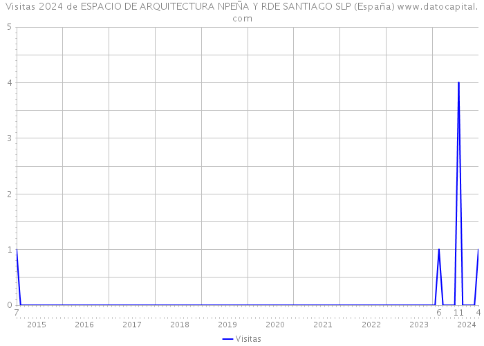 Visitas 2024 de ESPACIO DE ARQUITECTURA NPEÑA Y RDE SANTIAGO SLP (España) 
