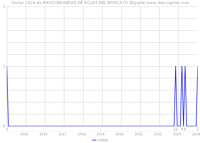 Visitas 2024 de MANCOMUNIDAD DE AGUAS DEL MONCAYO (España) 