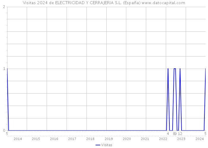 Visitas 2024 de ELECTRICIDAD Y CERRAJERIA S.L. (España) 