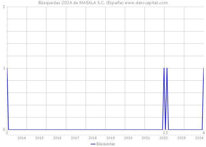 Búsquedas 2024 de MASALA S.C. (España) 