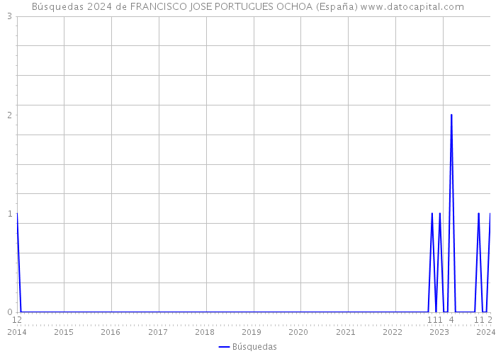 Búsquedas 2024 de FRANCISCO JOSE PORTUGUES OCHOA (España) 