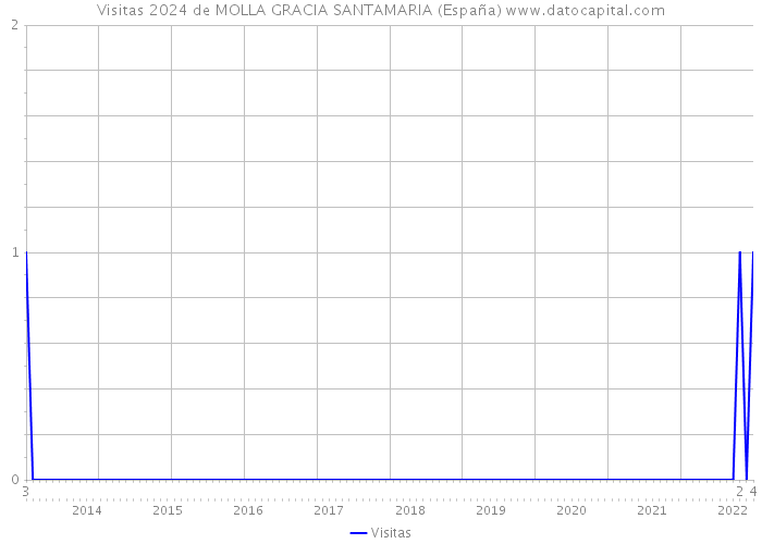Visitas 2024 de MOLLA GRACIA SANTAMARIA (España) 