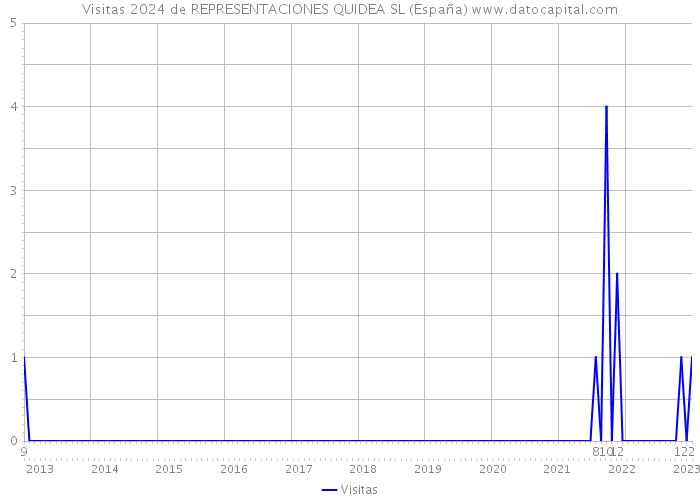 Visitas 2024 de REPRESENTACIONES QUIDEA SL (España) 