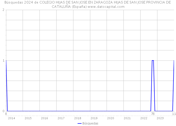 Búsquedas 2024 de COLEGIO HIJAS DE SAN JOSE EN ZARAGOZA HIJAS DE SAN JOSE PROVINCIA DE CATALUÑA (España) 