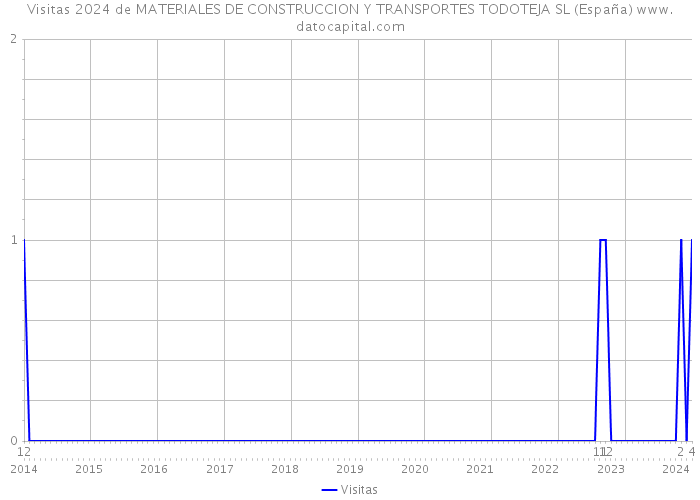 Visitas 2024 de MATERIALES DE CONSTRUCCION Y TRANSPORTES TODOTEJA SL (España) 