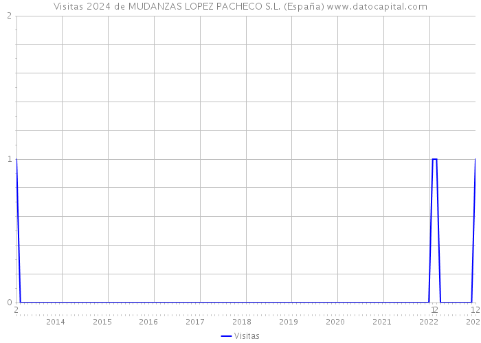 Visitas 2024 de MUDANZAS LOPEZ PACHECO S.L. (España) 