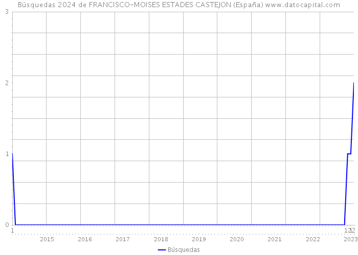 Búsquedas 2024 de FRANCISCO-MOISES ESTADES CASTEJON (España) 