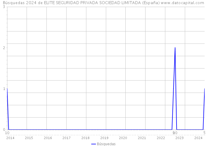 Búsquedas 2024 de ELITE SEGURIDAD PRIVADA SOCIEDAD LIMITADA (España) 
