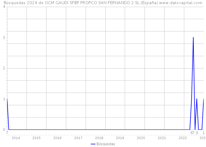 Búsquedas 2024 de OCM GAUDI SFBP PROPCO SAN FERNANDO 2 SL (España) 