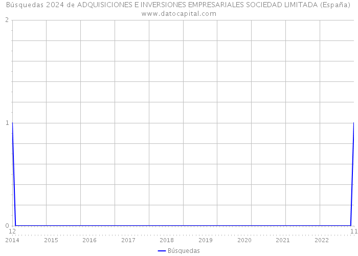 Búsquedas 2024 de ADQUISICIONES E INVERSIONES EMPRESARIALES SOCIEDAD LIMITADA (España) 