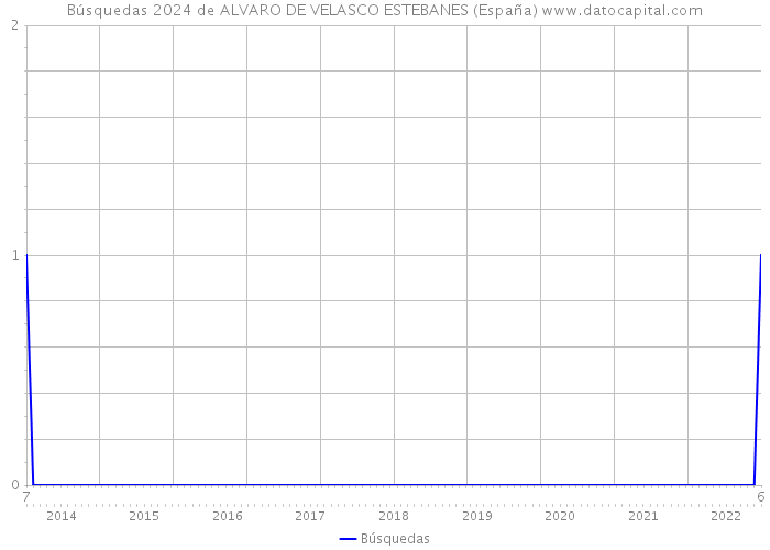 Búsquedas 2024 de ALVARO DE VELASCO ESTEBANES (España) 