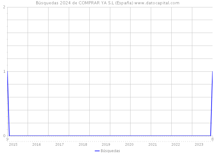 Búsquedas 2024 de COMPRAR YA S.L (España) 