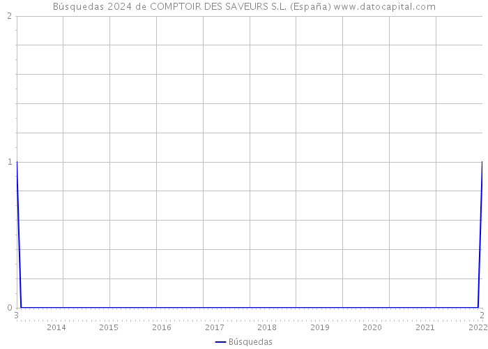 Búsquedas 2024 de COMPTOIR DES SAVEURS S.L. (España) 