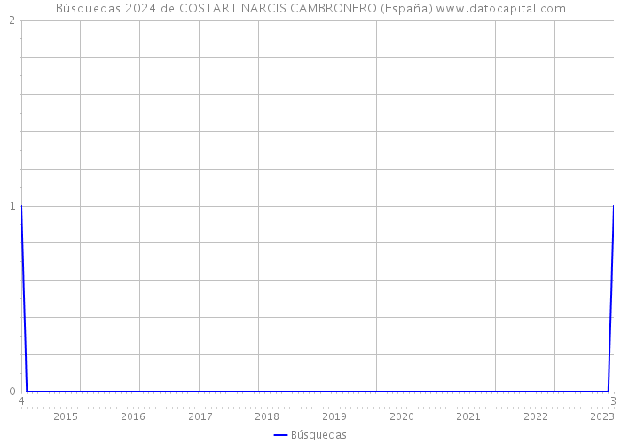 Búsquedas 2024 de COSTART NARCIS CAMBRONERO (España) 