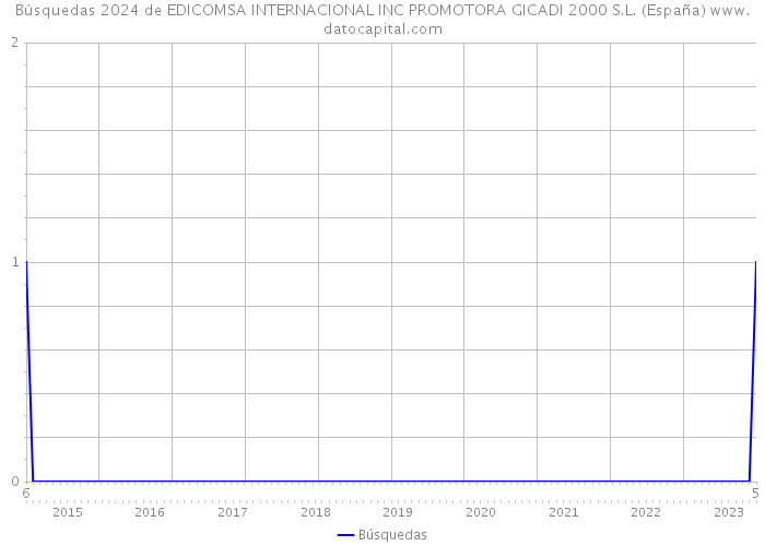 Búsquedas 2024 de EDICOMSA INTERNACIONAL INC PROMOTORA GICADI 2000 S.L. (España) 