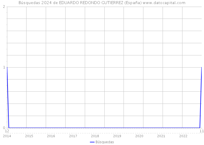 Búsquedas 2024 de EDUARDO REDONDO GUTIERREZ (España) 