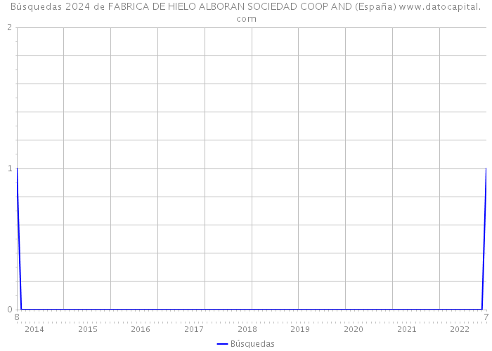 Búsquedas 2024 de FABRICA DE HIELO ALBORAN SOCIEDAD COOP AND (España) 
