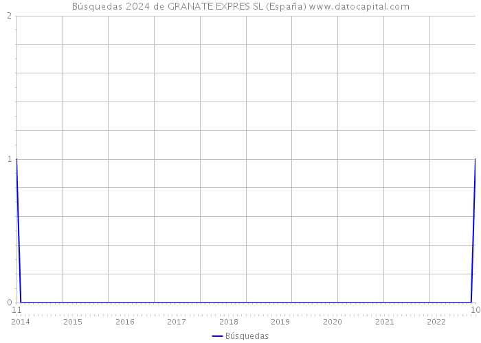 Búsquedas 2024 de GRANATE EXPRES SL (España) 