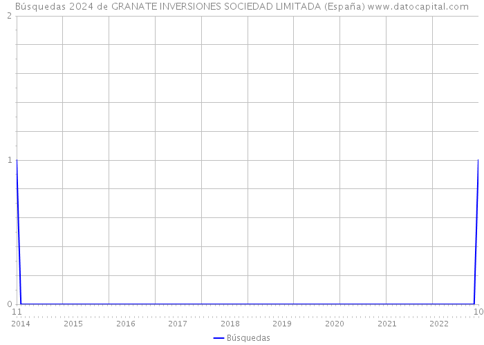 Búsquedas 2024 de GRANATE INVERSIONES SOCIEDAD LIMITADA (España) 