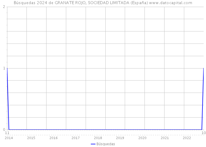 Búsquedas 2024 de GRANATE ROJO, SOCIEDAD LIMITADA (España) 