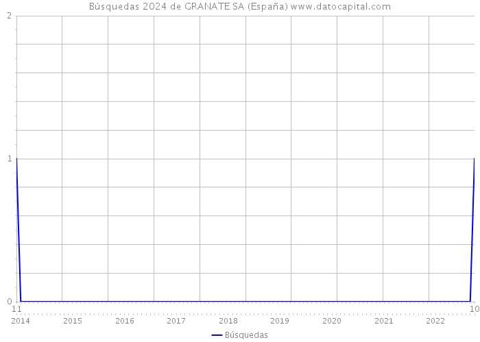 Búsquedas 2024 de GRANATE SA (España) 