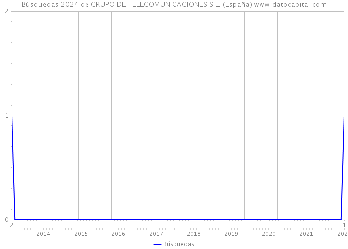 Búsquedas 2024 de GRUPO DE TELECOMUNICACIONES S.L. (España) 