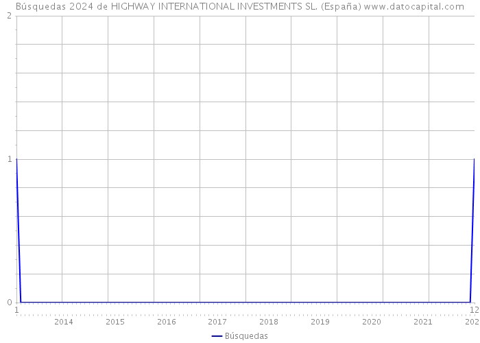 Búsquedas 2024 de HIGHWAY INTERNATIONAL INVESTMENTS SL. (España) 