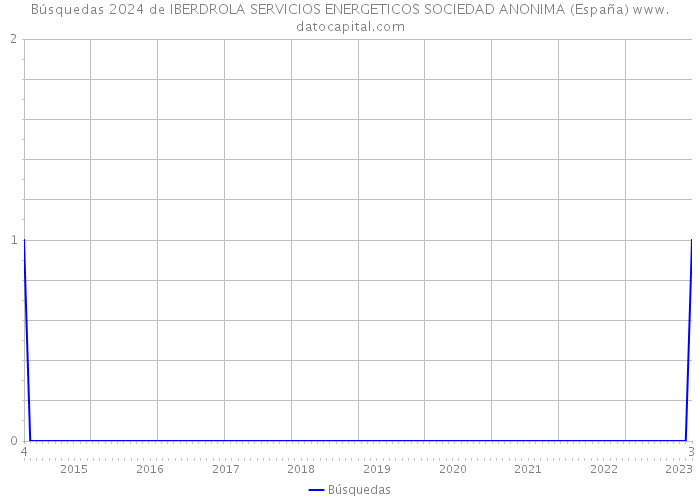 Búsquedas 2024 de IBERDROLA SERVICIOS ENERGETICOS SOCIEDAD ANONIMA (España) 
