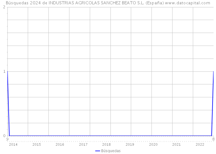 Búsquedas 2024 de INDUSTRIAS AGRICOLAS SANCHEZ BEATO S.L. (España) 