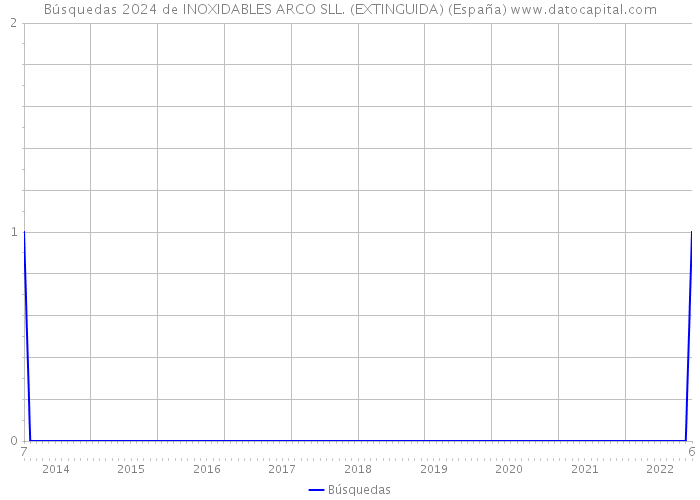 Búsquedas 2024 de INOXIDABLES ARCO SLL. (EXTINGUIDA) (España) 